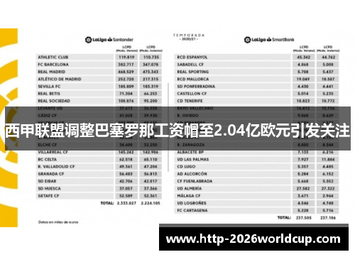 西甲联盟调整巴塞罗那工资帽至2.04亿欧元引发关注 西甲联盟调整巴塞罗那工资帽至2.04亿欧元引发关注
